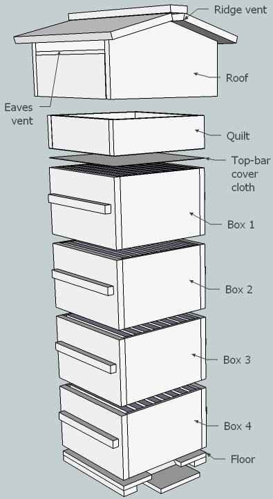 DIY Top Bar Hive Plans
 12 DIY Beehive Plans And Ideas For Sustainable Honey