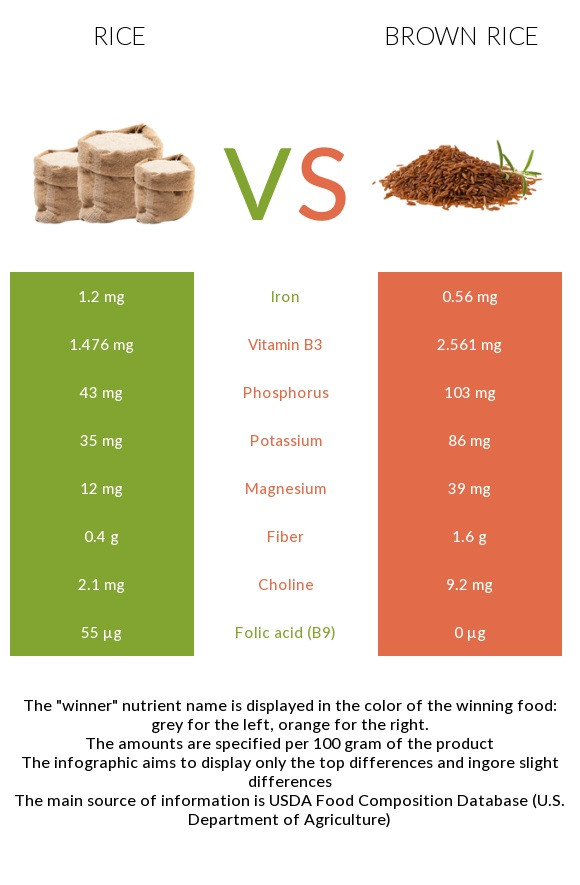 Long Grain Brown Rice Nutrition
 White rice vs Brown rice Health benefits and Nutrition