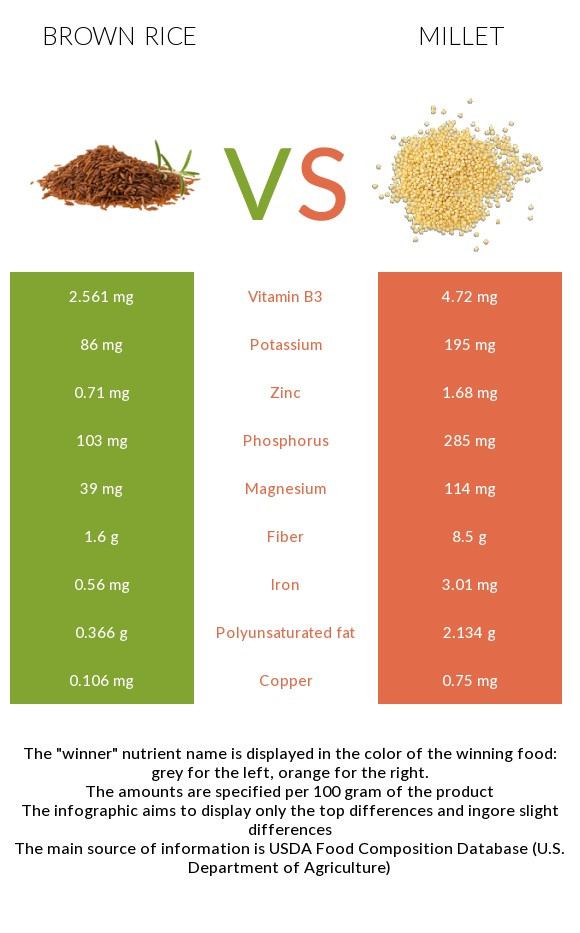 Long Grain Vs Short Grain Brown Rice
 Brown rice vs Millet In Depth Nutrition parison