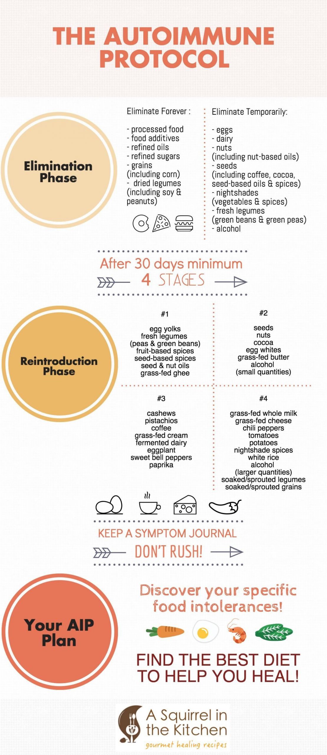 Aip Paleo Diet
 Reintroducing Foods on the Paleo Autoimmune Protocol AIP