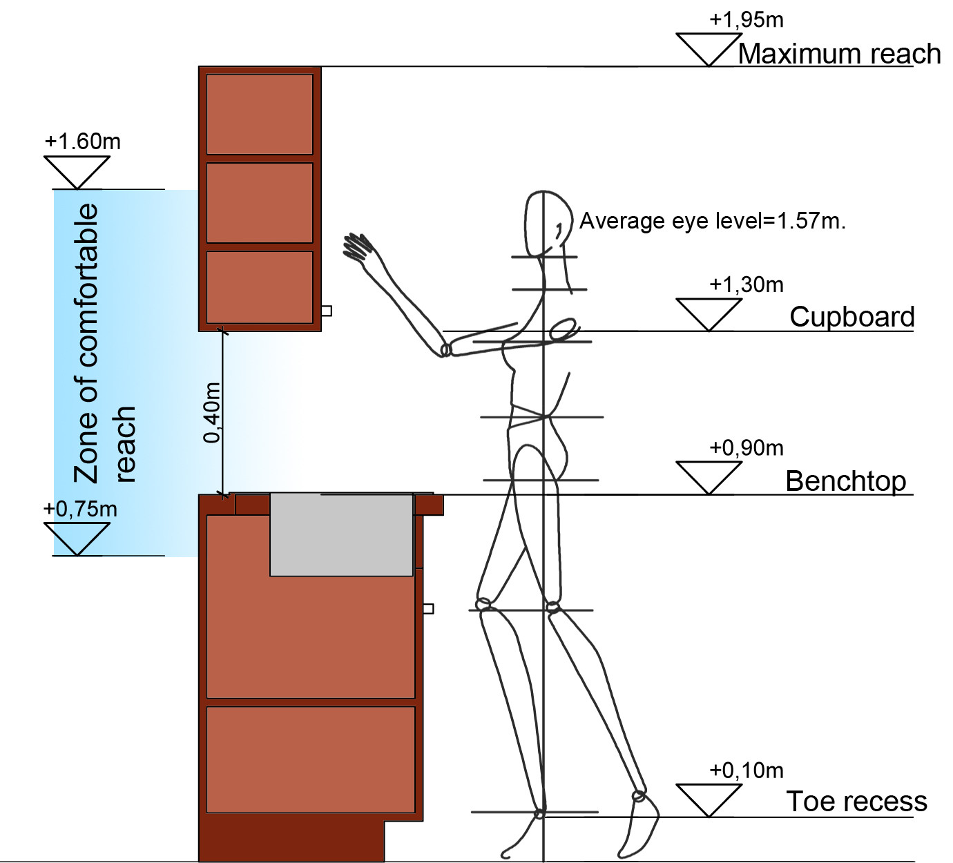 Average Kitchen Countertop Height
 Kitchen vertical dimensions