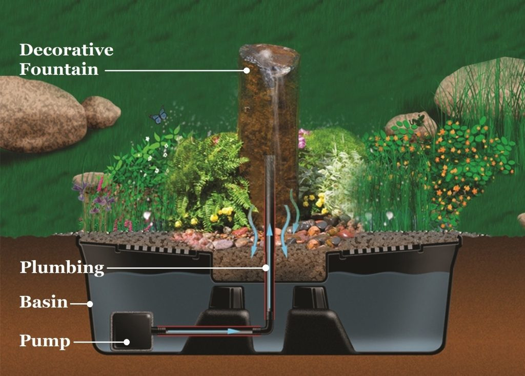 Backyard Fountain Ponds
 3 Ideas for Small Backyard Water Features