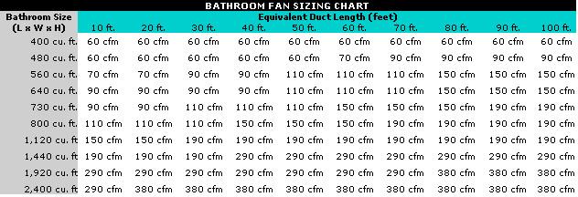 Bathroom Exhaust Fan Duct Size
 Is 20 feet too long to run bathroom fan duct for 100cfm