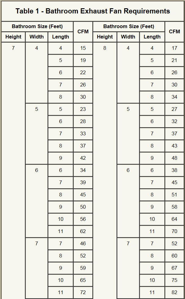 Bathroom Exhaust Fan Size
 Bathroom CFM Exhaust Fan Requirements