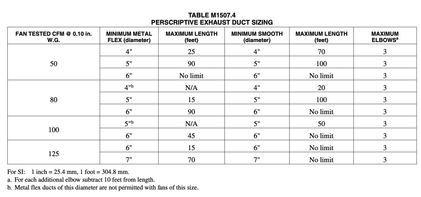 Bathroom Exhaust Fan Size
 Bathroom Ventilation Fan Duct Lengths What are the