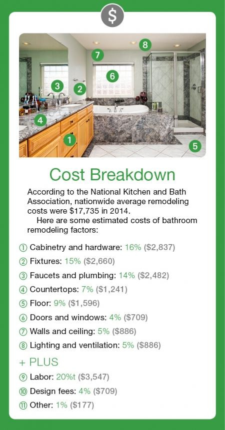 Bathroom Remodel Cost Breakdown
 How Much Does a Bathroom Remodel Cost