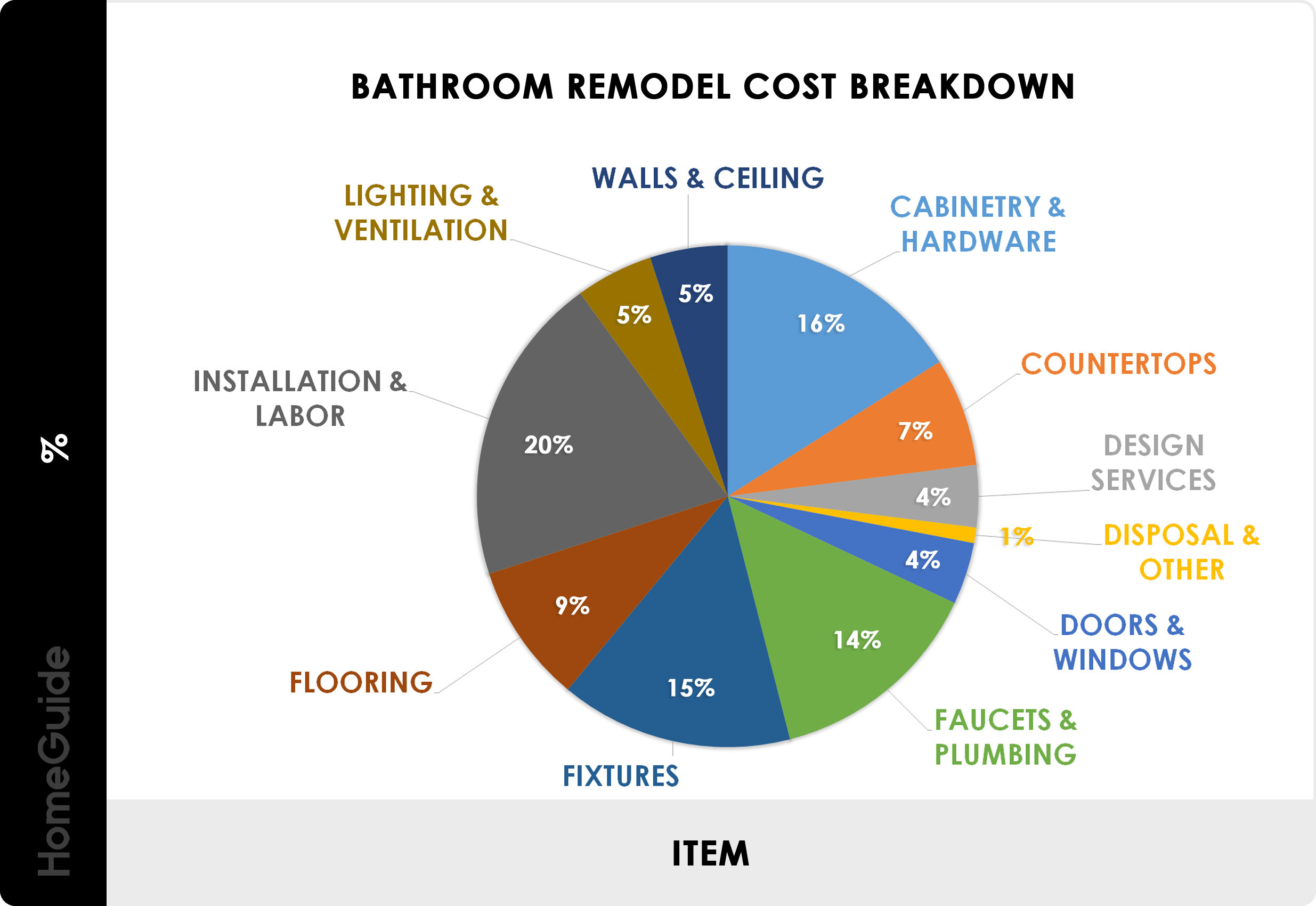 Bathroom Remodel Cost Breakdown
 2020 Bathroom Remodel Cost