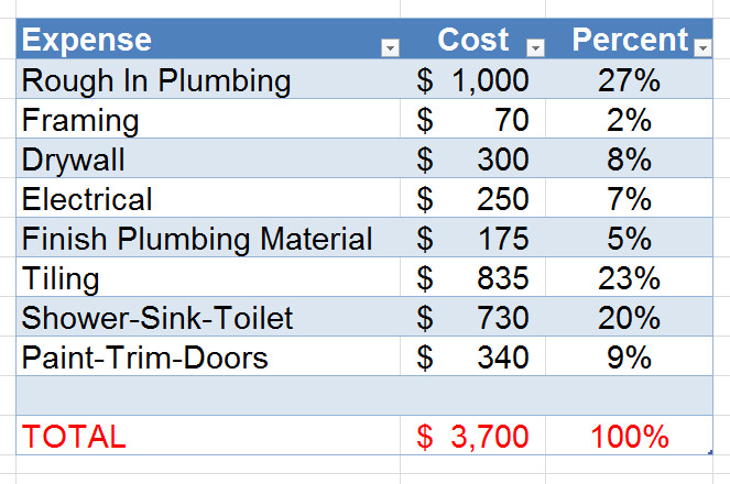 Bathroom Remodel Cost Breakdown
 Bathroom Costs of your Bud I Finished My Basement