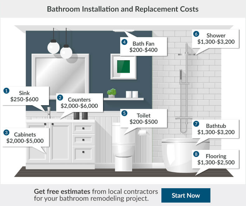 Bathroom Remodel Cost Breakdown
 2017 Bathroom Renovation Cost