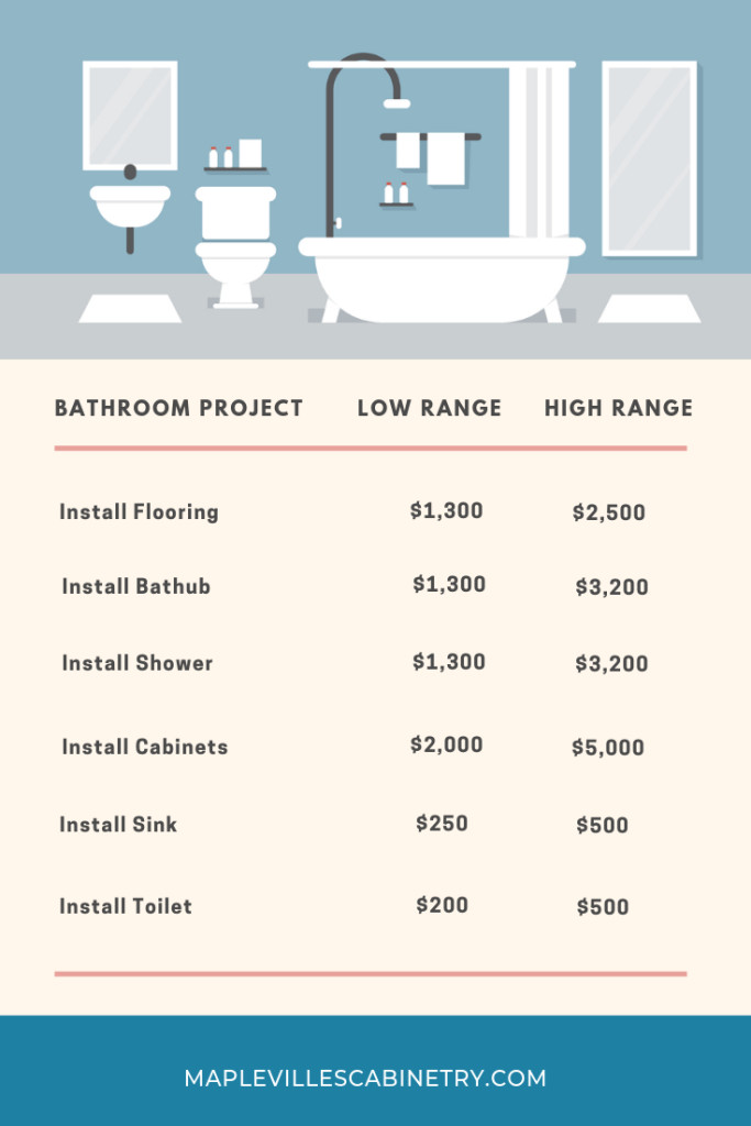 Bathroom Remodel Cost Breakdown
 Average Bathroom Remodel Cost How Much Does it Cost to