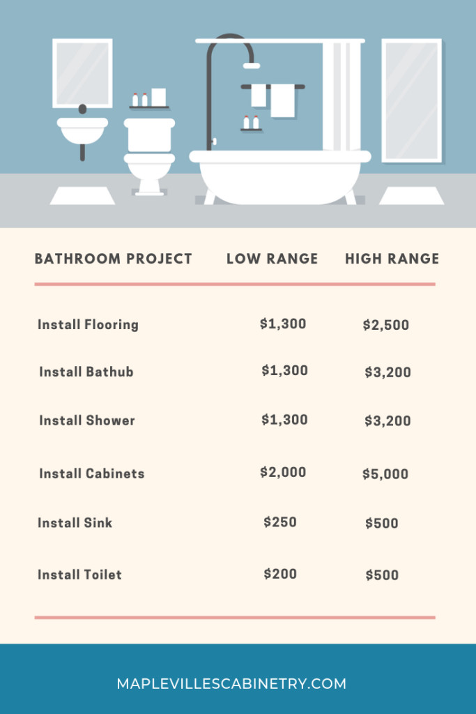 23 Inspiring Bathroom Remodel Cost Breakdown Home Family Style And 