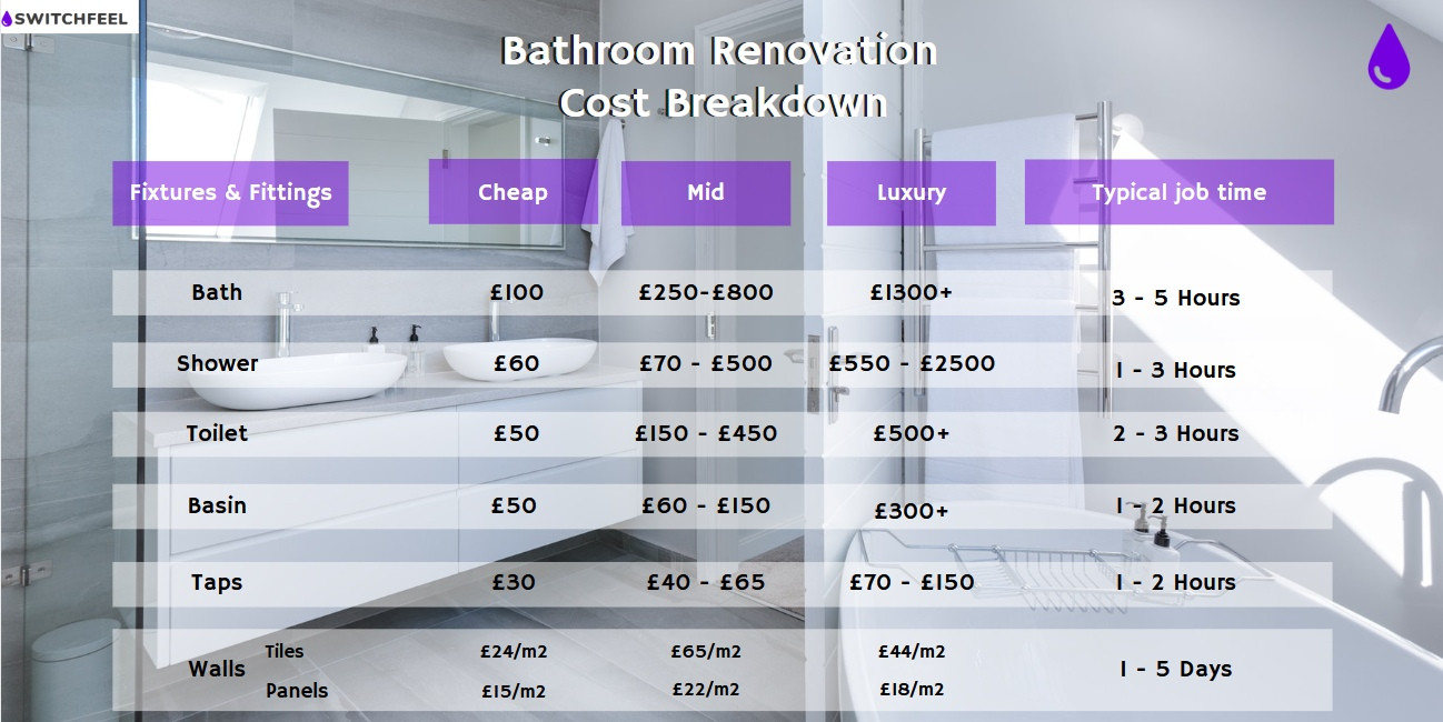 Bathroom Remodel Cost Breakdown
 Bathroom Renovation Cost What To Expect In 2020