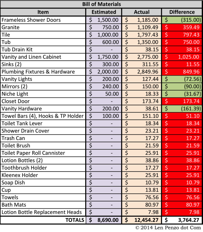 Bathroom Remodeling Cost
 of Our $23 922 Bathroom Remodel and Some Lessons