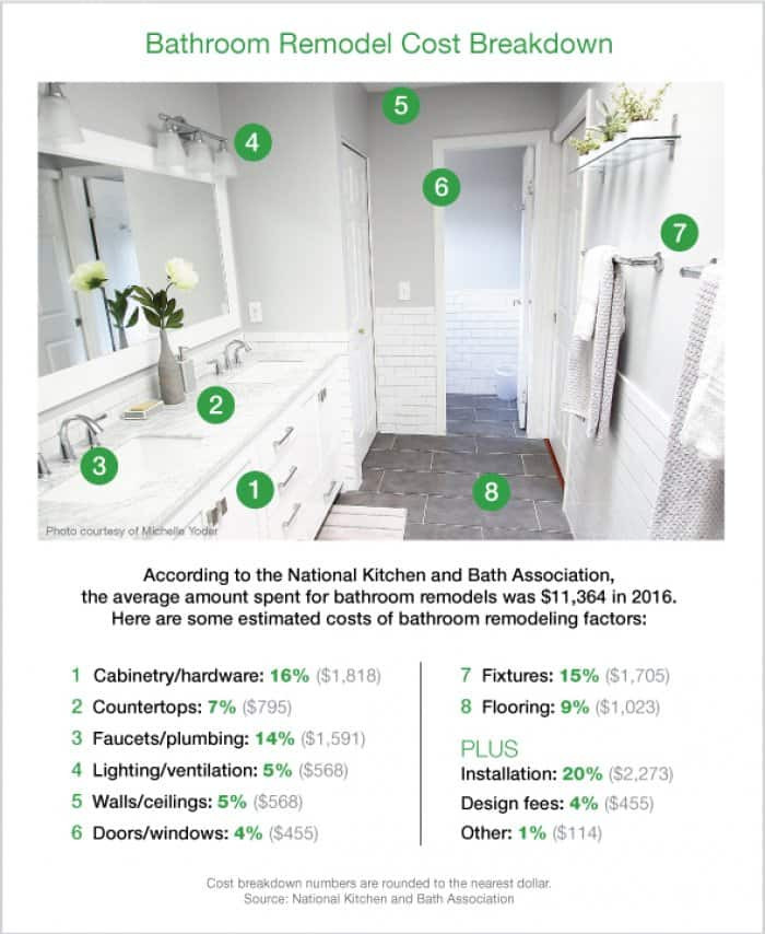 Bathroom Remodeling Cost
 How Much Does a Bathroom Remodel Cost