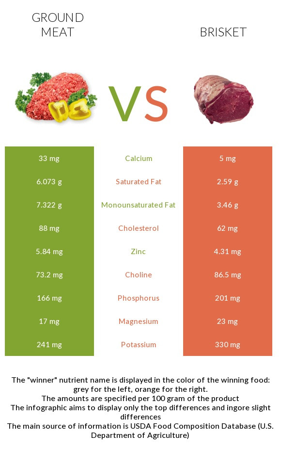 Calories In Beef Brisket
 Ground meat vs Brisket In Depth Nutrition parison