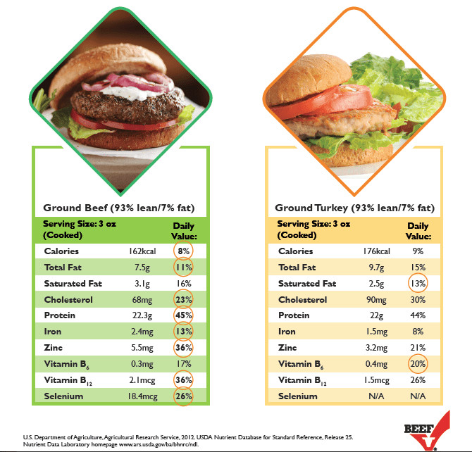 Calories In Pound Of Ground Beef
 A Must Read Ground Turkey vs Ground Beef