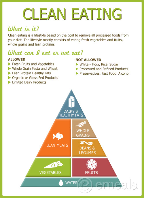 Clean Eating Diet
 Clean Eating Food Pyramid