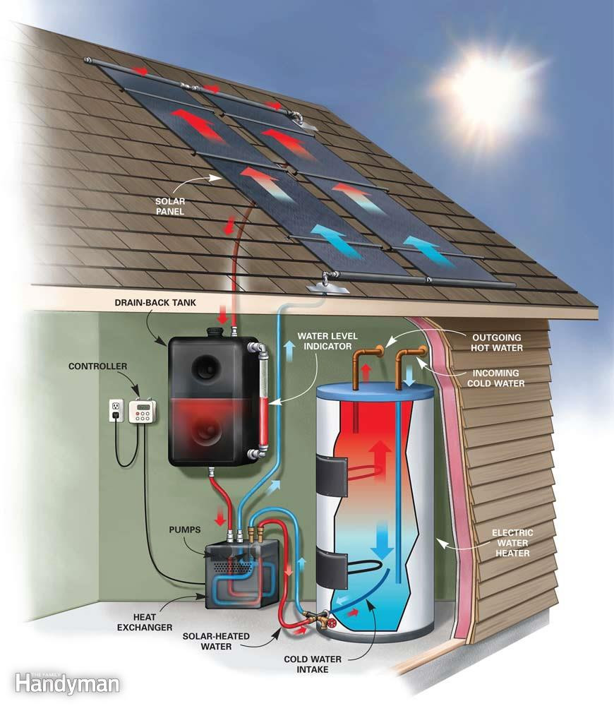 DIY Solar Water Heater Kit
 DIY Solar Water Heating