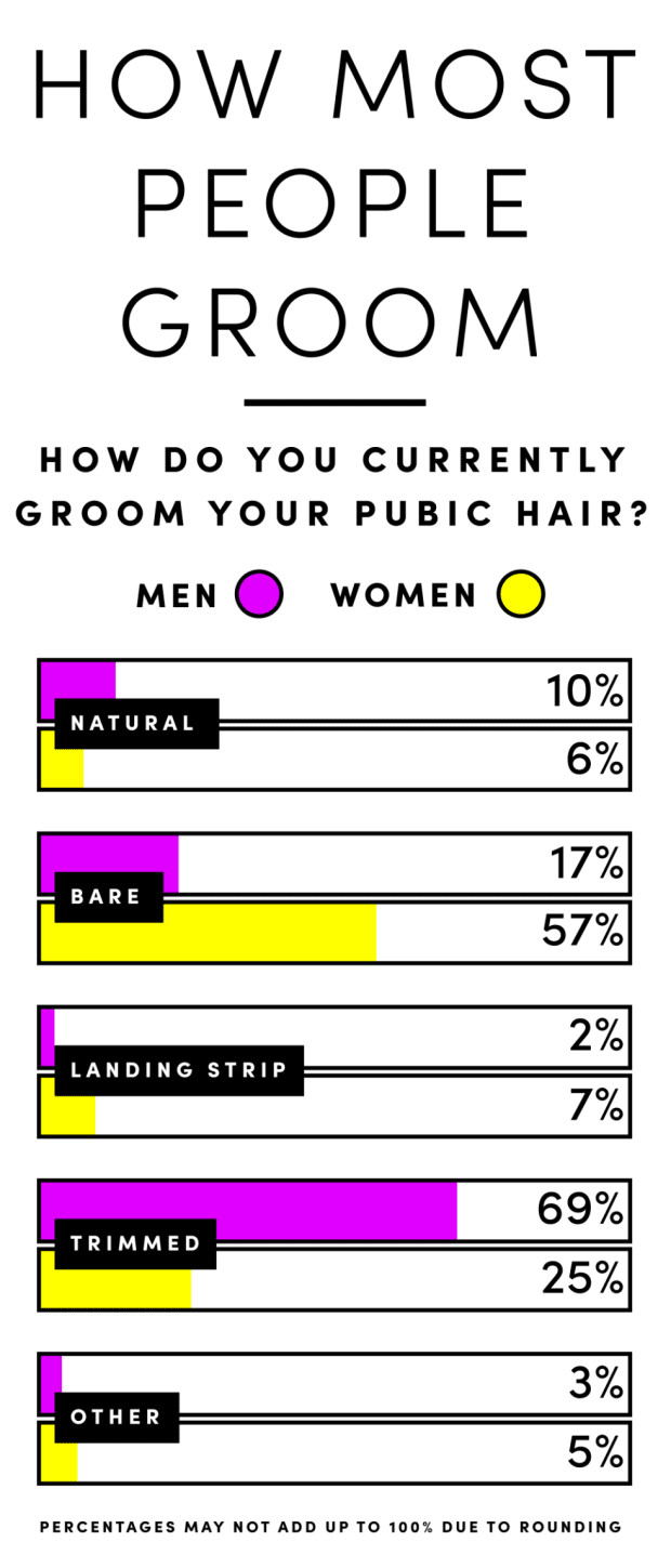 Female Pubic Hairstyles Tumblr
 Here s What Men and Women Really Think About Their Partner