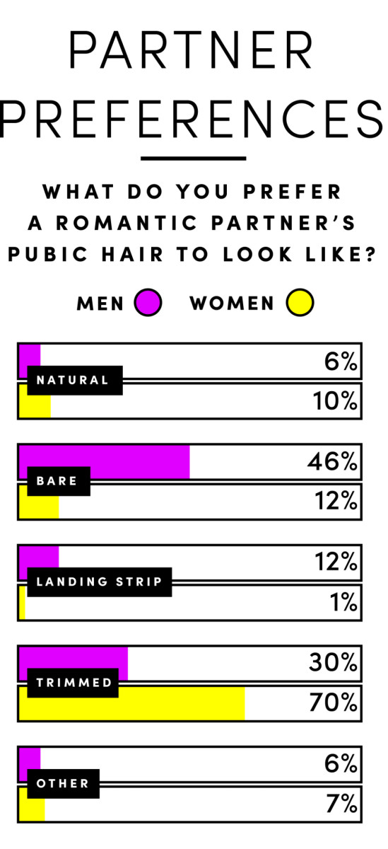 Female Pubic Hairstyles Tumblr
 Here s What Men and Women Really Think About Their Partner