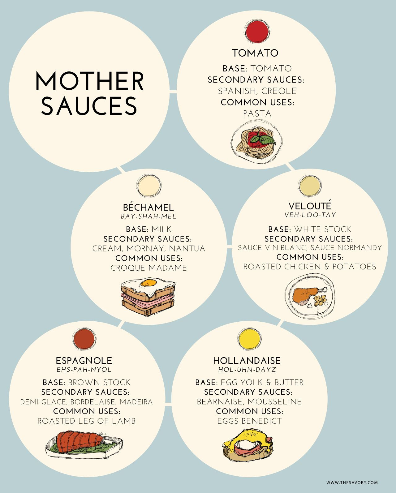 Five Mother Sauces
 Learn How to Make the 5 Classic Sauces The “Mother Sauces