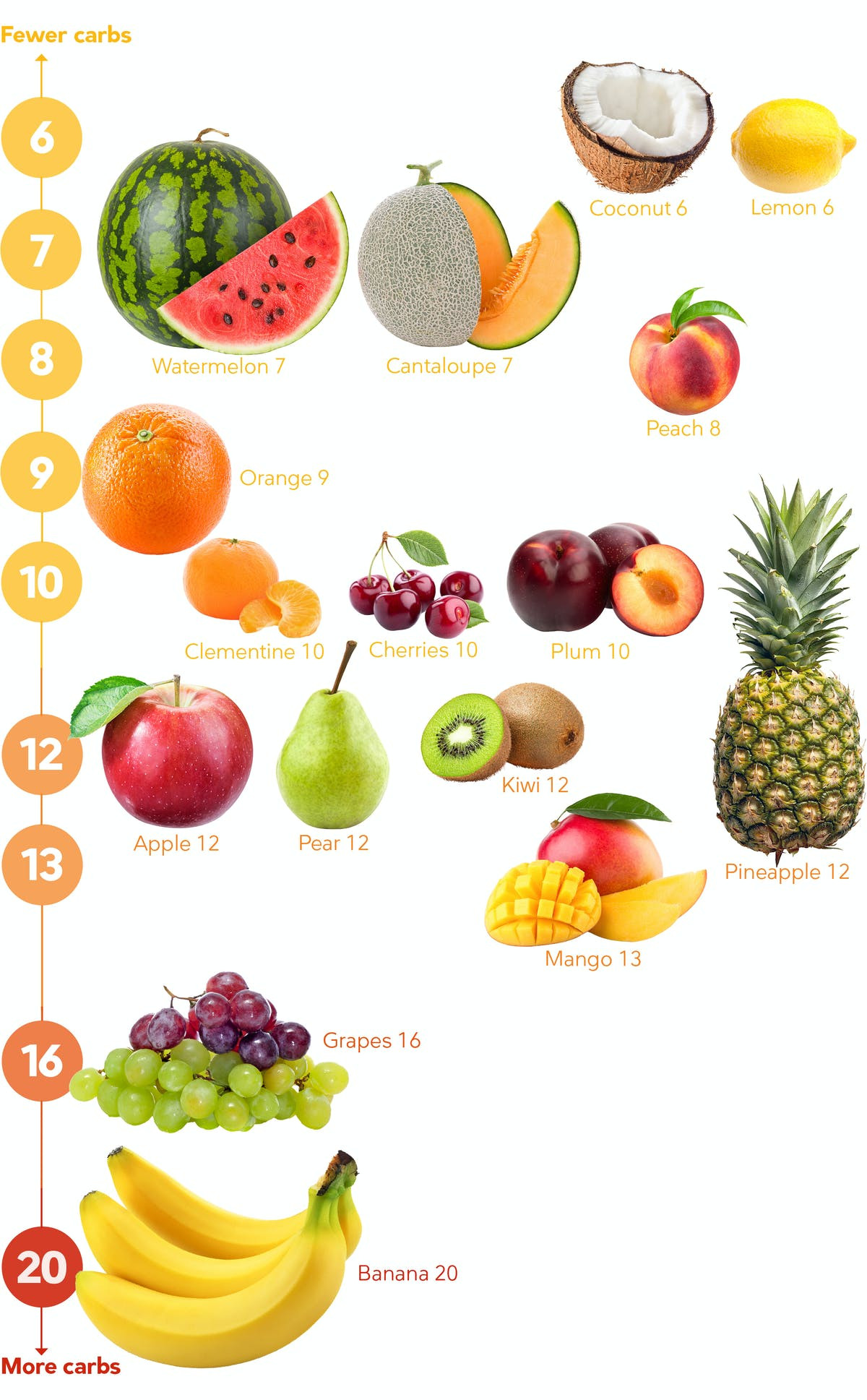 Fruits Keto Diet
 Fruits and berries A keto guide – Diet Doctor