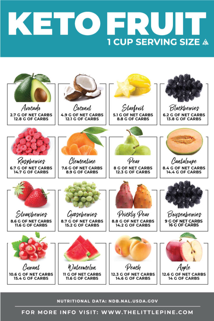 Fruits Keto Diet
 Keto Fruit Ultimate Guide — Your Visual Printable