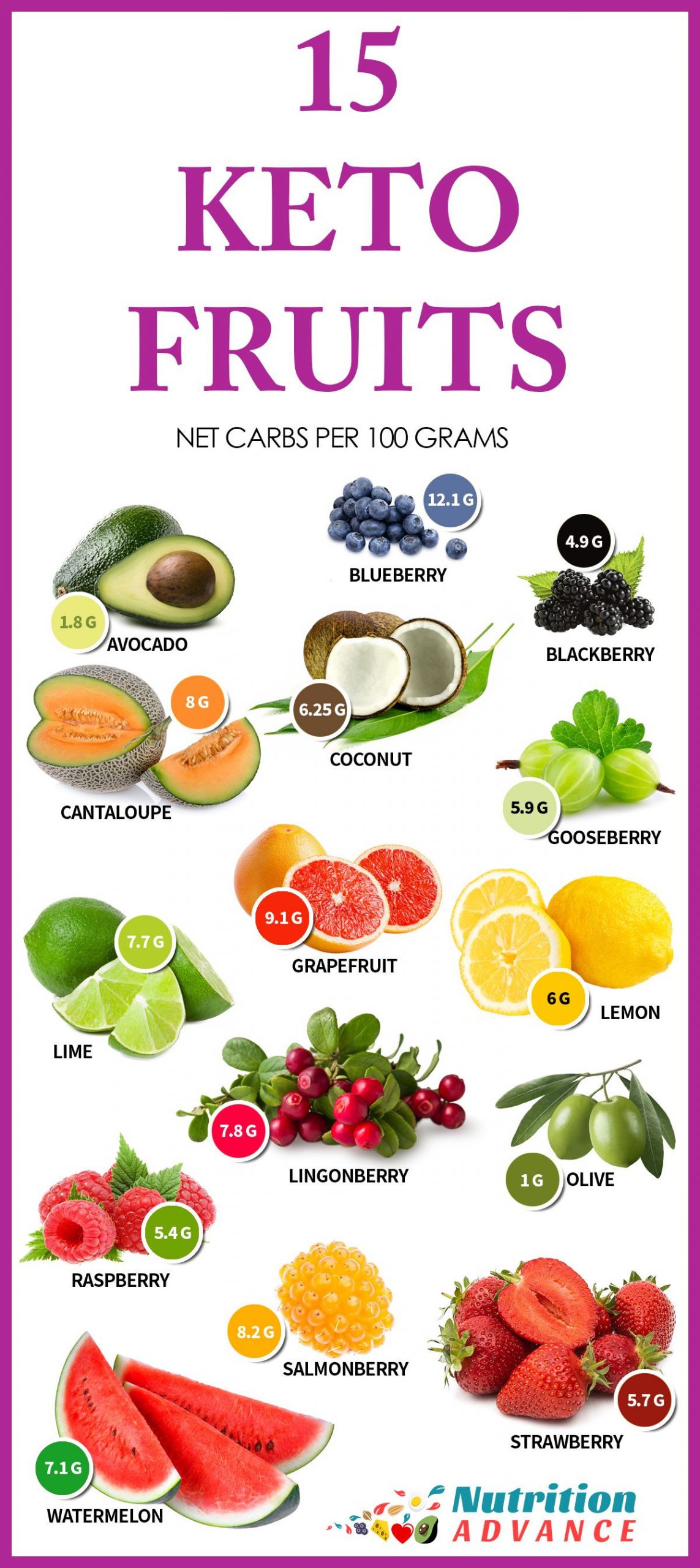 Fruits Keto Diet
 The 15 Best Low Carb Fruits