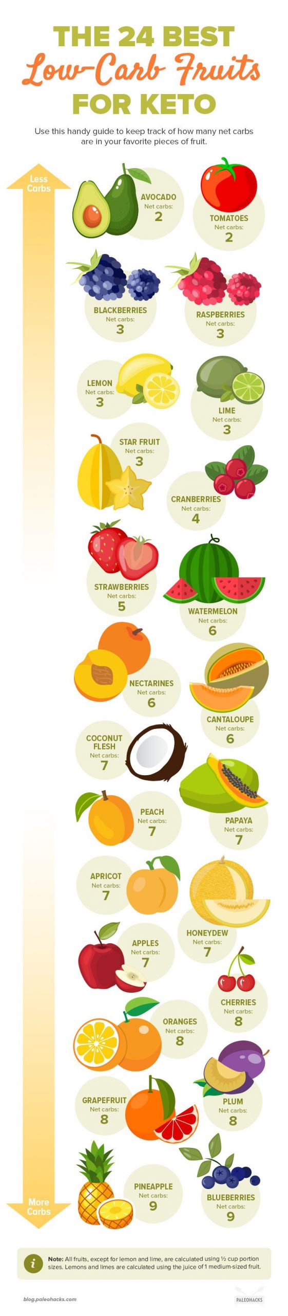 Fruits Keto Diet
 The 24 Best Low Carb Fruits for Keto
