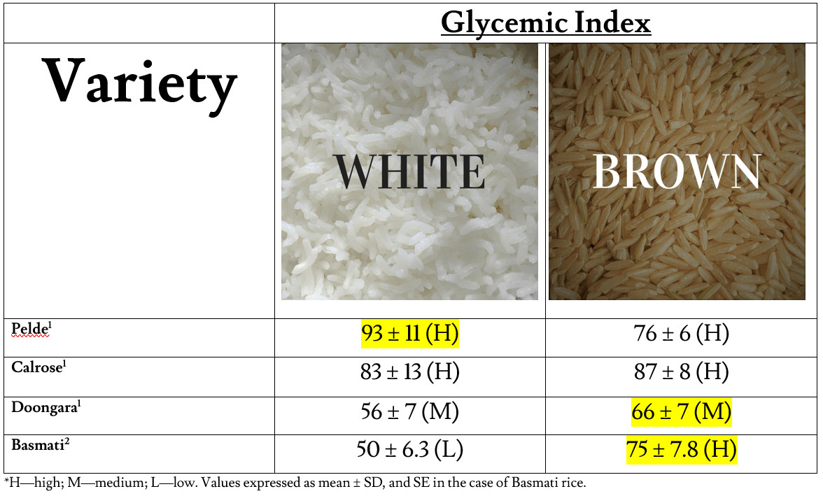 Glycemic Index Of Brown Rice
 jasmine brown rice glycemic index