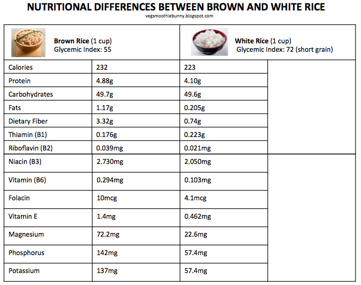 Glycemic Index Of Brown Rice
 WHITE VS BROWN RICE WHICH IS BETTER
