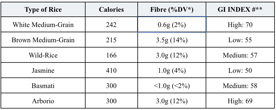 Glycemic Index Of Brown Rice
 Which RICE is the healthiest – Montreal Nutrition
