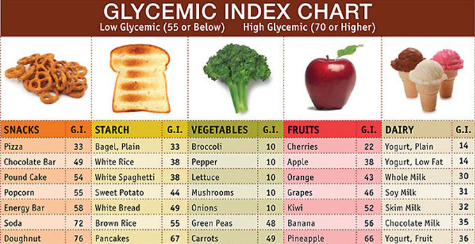 Glycemic Index Of Brown Rice
 Role of Glycemic index in day to day life GOQii