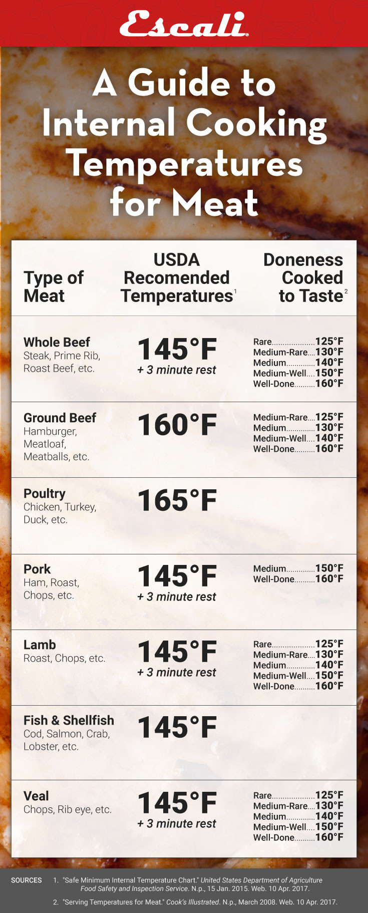 Ground Beef Internal Temperature
 A Guide to Internal Cooking Temperature for Meat Escali Blog