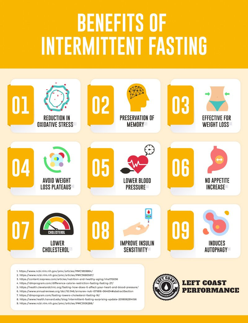 Intermittent Fasting Keto Diet
 Using Intermittent Fasting on a Keto Diet Schedules and