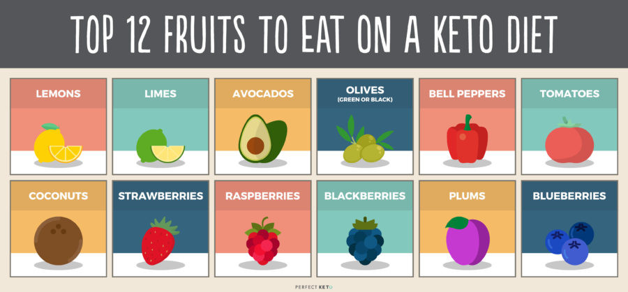 Keto Diet And Fruit
 Keto Fruits The Best and Worst for the Keto Diet