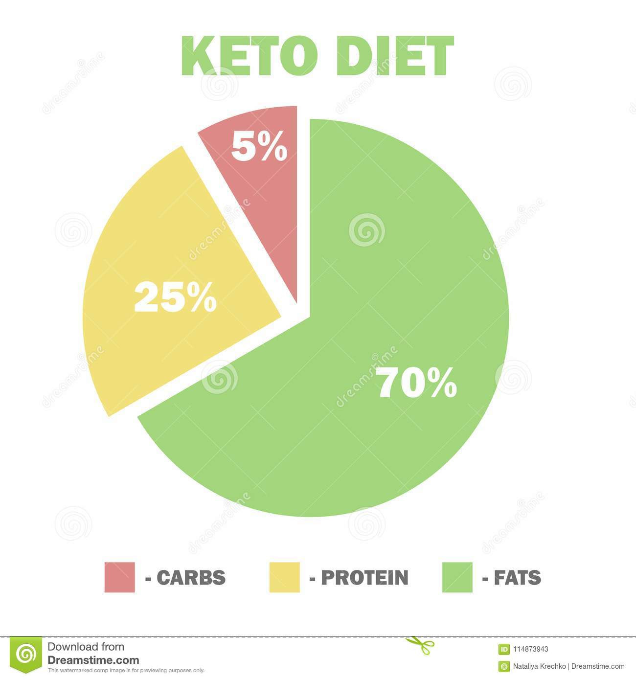 Keto Diet Breakdown
 Ketogenic Diet Macros Diagram Low Carbs High Healthy Fat
