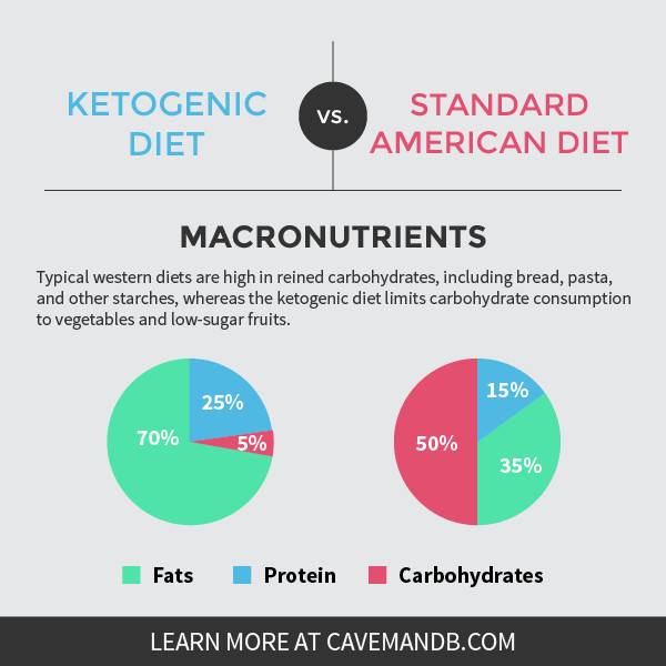 Keto Diet Breakdown
 Can a Low Carb Diet Cure Acne