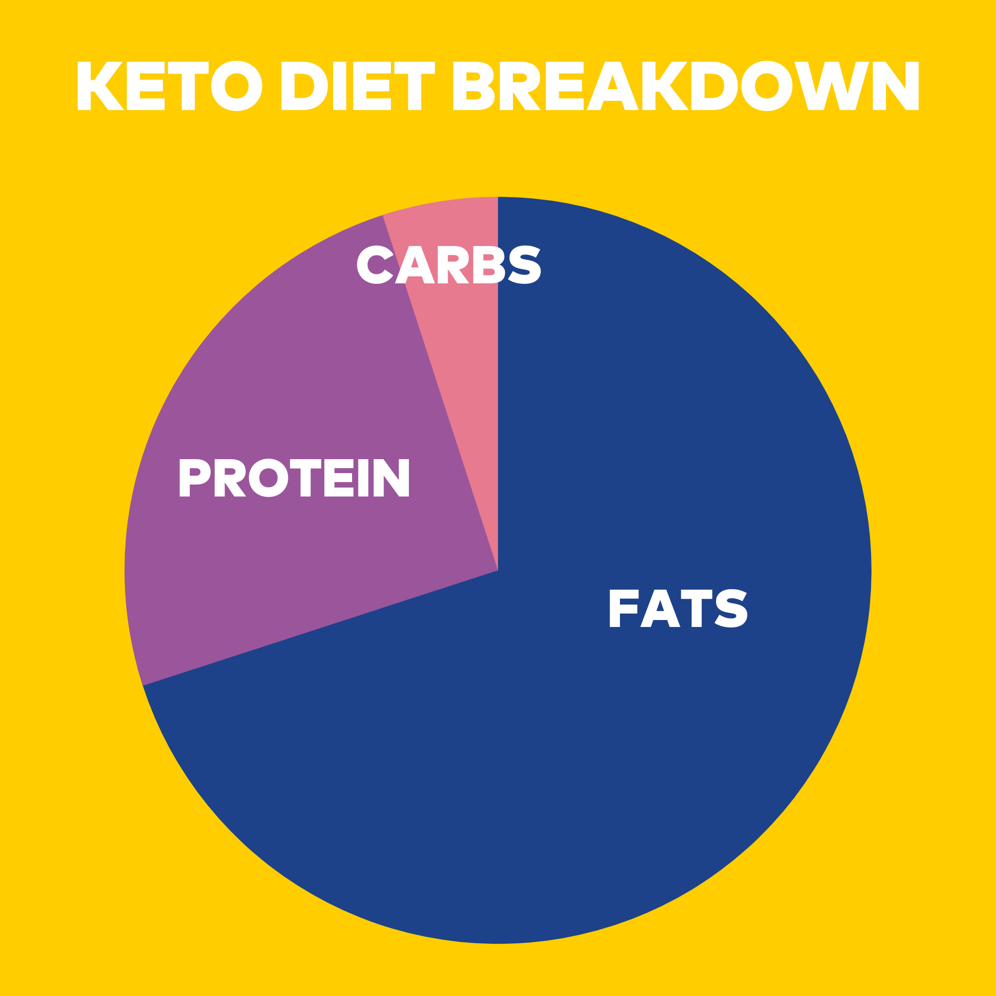 Keto Diet Breakdown
 Diets For Women Keto Whole30 and Intermittent Fasting