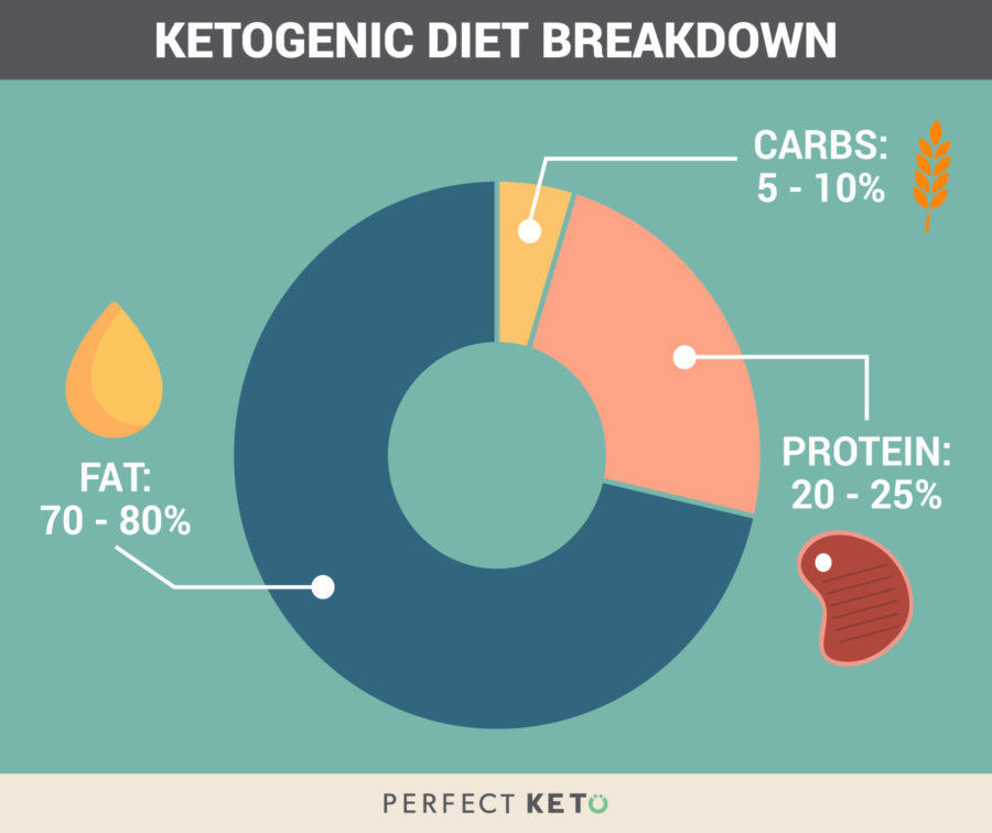 Keto Diet Breakdown
 The Ultimate Ketogenic Diet Plan What to Eat and Expect