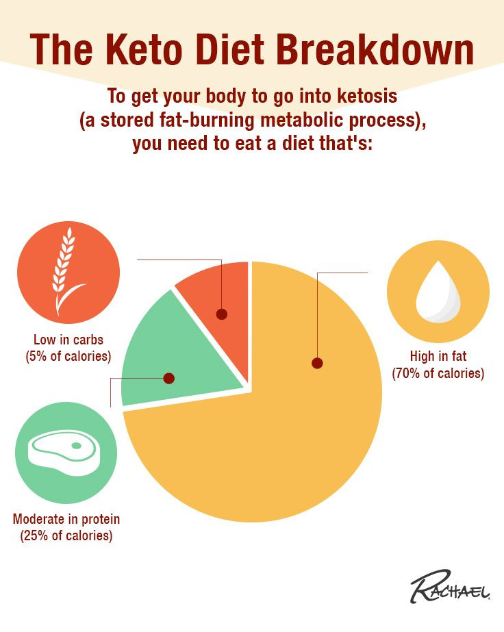Keto Diet Breakdown
 19 best Exercise & Healthy Living images on Pinterest