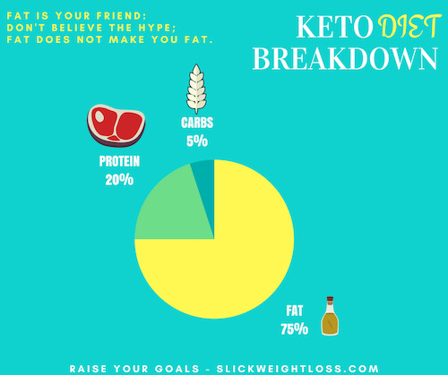 Keto Diet Breakdown
 What is the Ketogenic Diet A prehensive Beginner’s