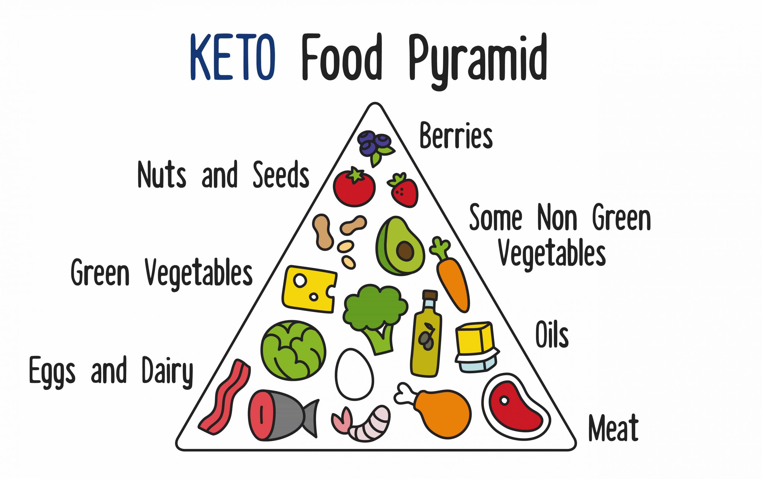 Keto Diet Cons
 5 Popular Diets Reviewed – What’s the Best Diet For Fat Loss