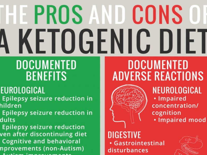 Keto Diet Cons
 Adverse Reactions to Ketogenic Diets Caution Advised