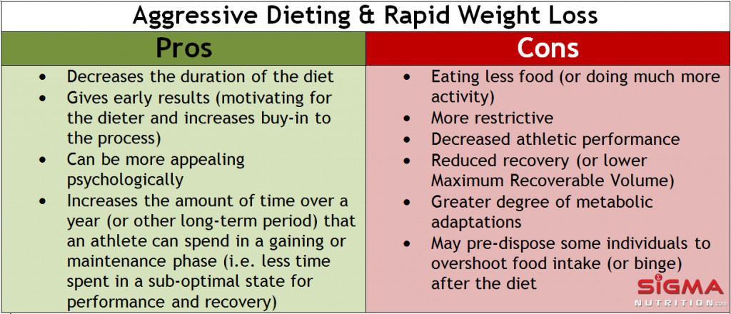Keto Diet Cons
 The Pros and Cons of Aggressive Dieting [Calories Deficits