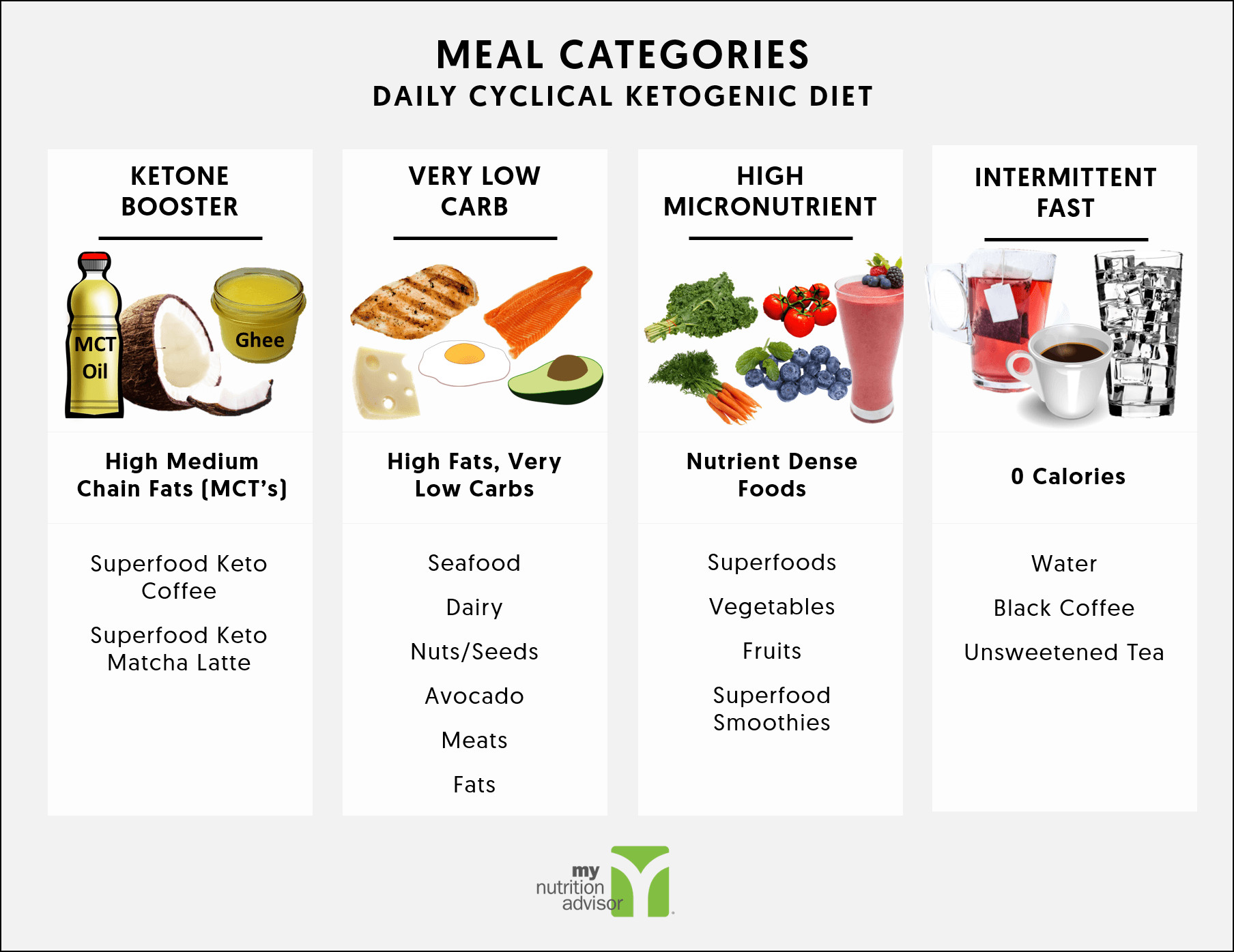 Keto Diet Meal Planner
 Daily Cyclical Ketogenic Diet Keto Diet Plan