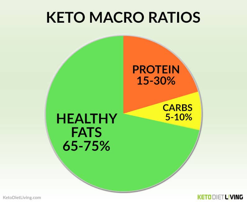Keto Diet Ratio
 What Is Lazy Keto Lazy Keto vs Strict Keto
