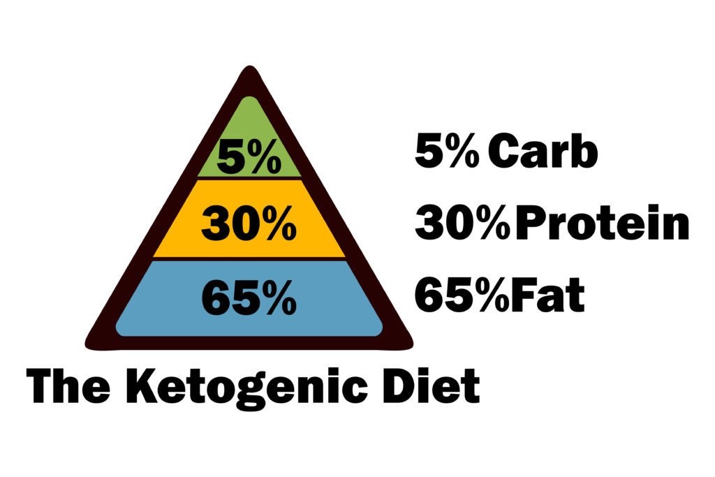 Keto Diet Ratio
 A Breakdown of the Fat Protein Carb Ratio for a Ketogenic
