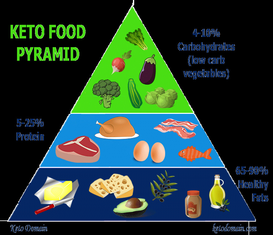Keto Diet Ratio
 How much fat protein and carbs do I eat on keto