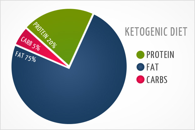 Keto Diet Ratio
 What is “Nutritional Ketosis”